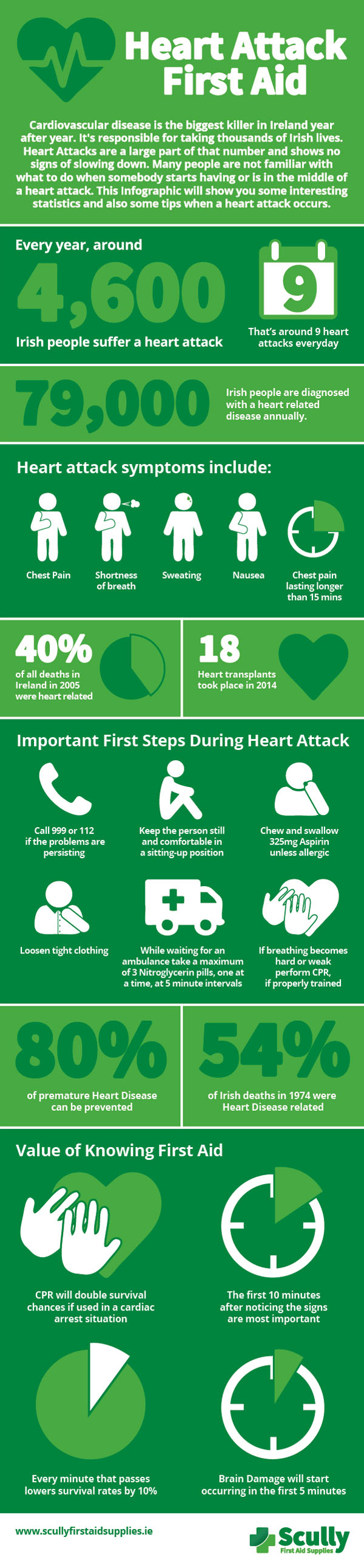 Heart Attack First Aid